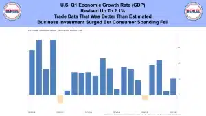 Banner summarizing U.S. GDP: 'Q1 GDP revised to 2.1%' with Benlee logos; below is a bar chart of U.S. GDP growth by year (2021–2026).