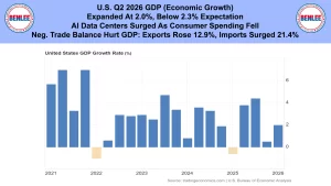 Infographic banner with BenLee logos and a headline about U.S. Q2 2026 GDP growth, followed by a bar chart of annual US GDP growth by year 2021–2026.