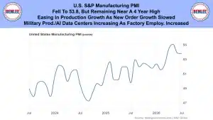 Header banner announcing U.S. S&P Manufacturing PMI at 53.8 with Benlee logos on both sides; line chart appears below the title.