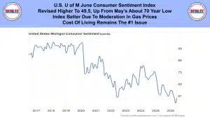 Infographic header with Benlee logos on both sides and a blue banner announcing the U.S. University of Michigan June Consumer Sentiment Index and a long-term line chart showing sentiment from 2017–2026.