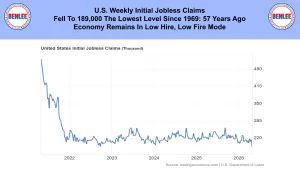 News banner with Benlee logos on both sides and a headline about U.S. weekly initial jobless claims falling to 189,000—the lowest since 1969—followed by a line chart of claims from 2021–2026.
