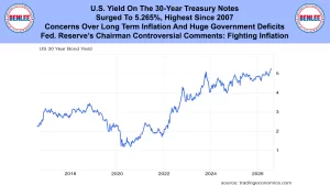 Banner headline about U.S. 30-year Treasury yield rising to 5.265% with inflation and deficits concerns; logos flank the title on blue background.