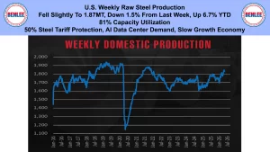 News banner about U.S. weekly raw steel production, tariffs, and demand, with Benlee logos on both ends; below, a dark chart labeled 'Weekly Domestic Production' showing a blue line over 2016–2026.