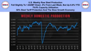 Banner with BENLEE logos and a chart titled Weekly Domestic Production showing U.S. weekly steel output as a blue line (2016–2026).