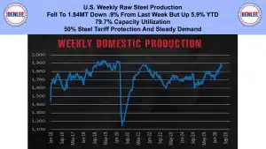 Banner headline about U.S. weekly raw steel production with a line chart showing U.S. production from 2016 to 2026 labeled 'Weekly Domestic Production'.