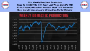 Blue banner with Benlee logos and bold headline; below a line chart of weekly domestic steel production, showing a 2020 drop and subsequent recovery.