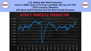 Banner headline about U.S. weekly raw steel production: fell to 1.82 MT, up 5.7% year-to-date, with 50% capacity utilization and tariff concerns, plus logos on sides.